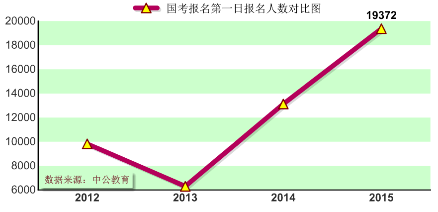 2015年國家公務員考試