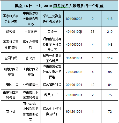 2015年國家公務員考試