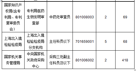 2015年國家公務員考試