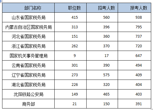 2015年國(guó)家公務(wù)員考試