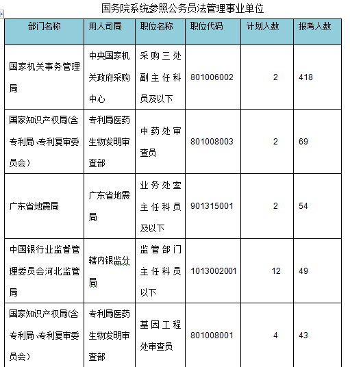 2015年國(guó)家公務(wù)員考試