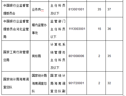 2015年國(guó)家公務(wù)員考試