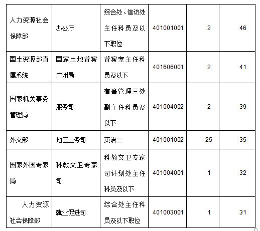 2015年國家公務(wù)員考試