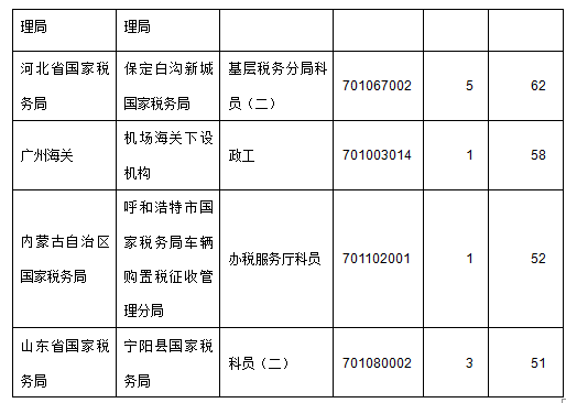 2015年國家公務(wù)員考試