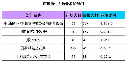 2015國家公務(wù)員考試