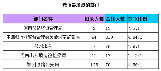 2015國家公務(wù)員考試