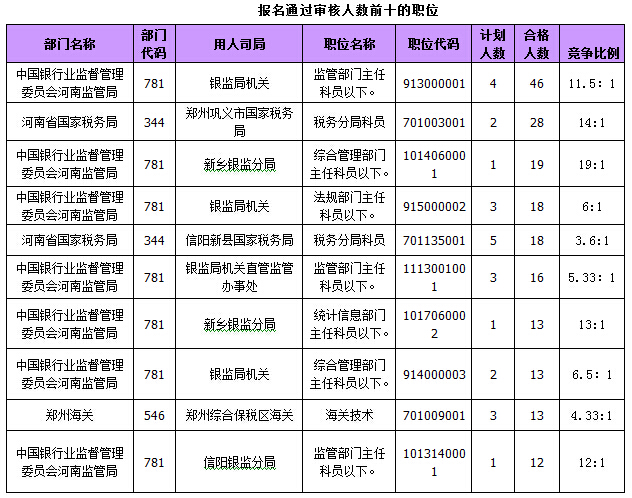 2015國家公務員考試