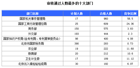 2015國(guó)家公務(wù)員考試