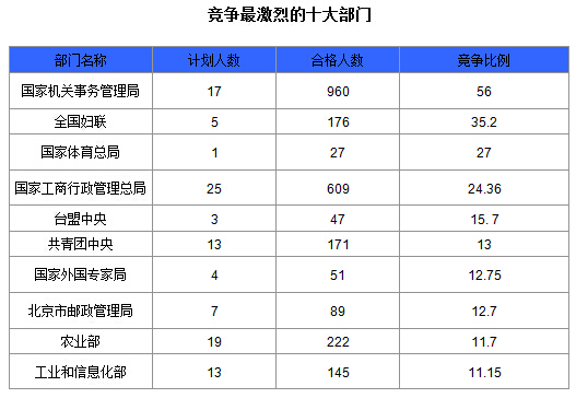 2015國(guó)家公務(wù)員考試