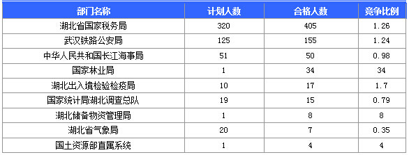 2015國(guó)家公務(wù)員考試