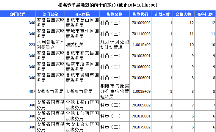 2015年國家公務員考試