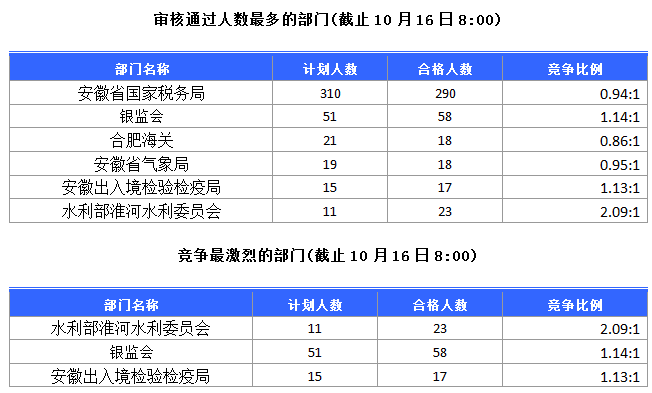 2015年國家公務員考試