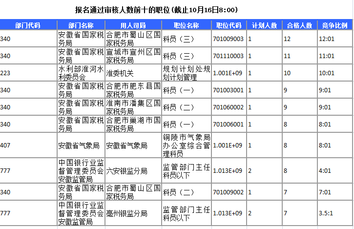 2015年國家公務員考試