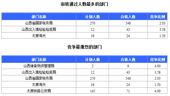 2015年國家公務員考試