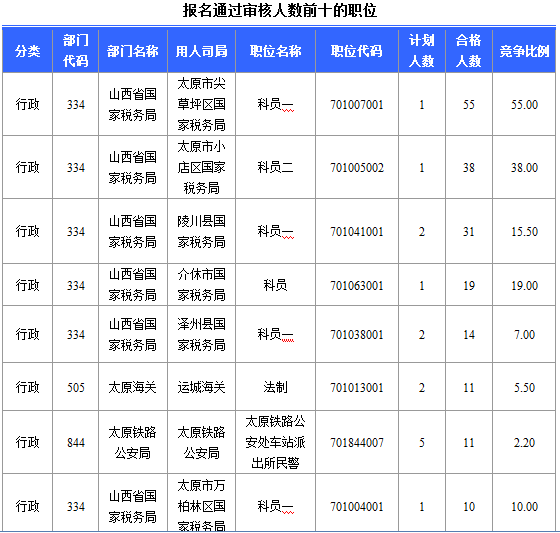 2015年國家公務員考試