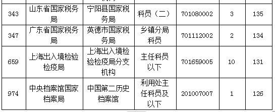 2015國家公務員考試