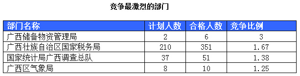 2015國家公務員考試