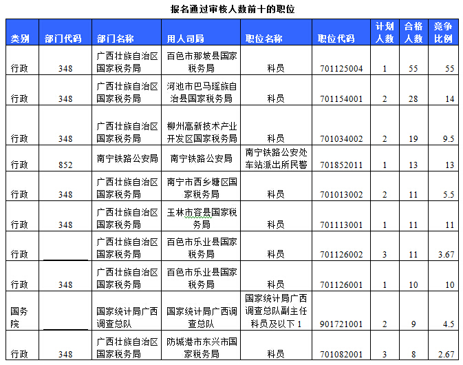 2015國家公務員考試