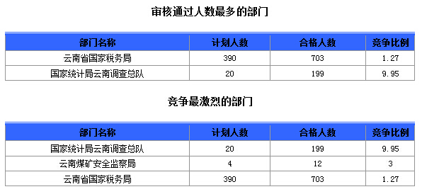 2015國家公務員考試