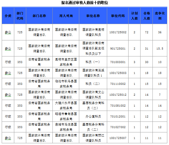 2015國(guó)家公務(wù)員考試