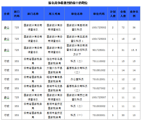 2015國(guó)家公務(wù)員考試