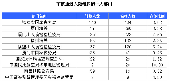 2015國家公務(wù)員考試