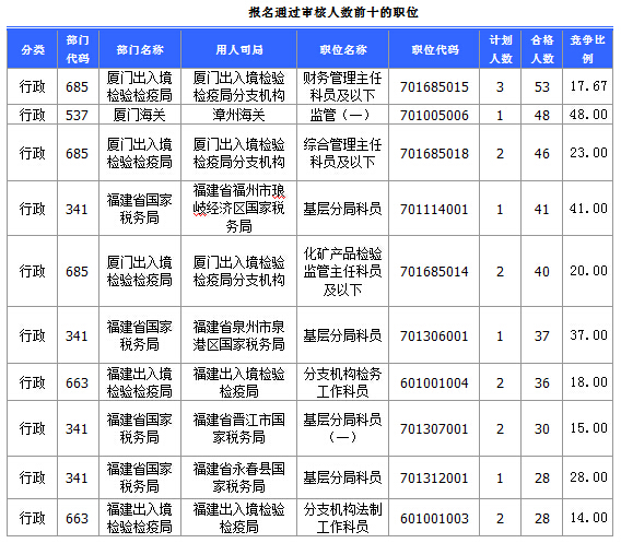 2015國(guó)家公務(wù)員考試