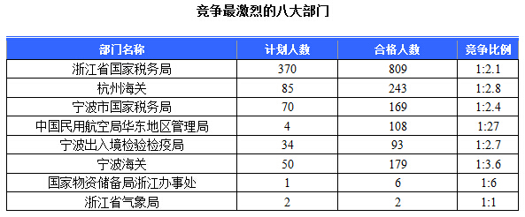 2015國家公務(wù)員考試