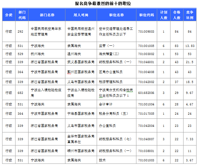 2015國家公務(wù)員考試