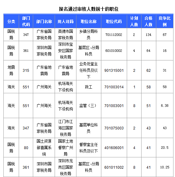 2015國家公務員考試