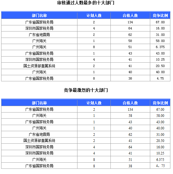 2015國家公務(wù)員考試