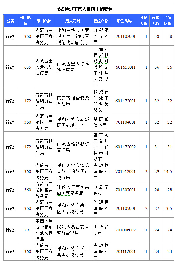 2015年國家公務(wù)員考試