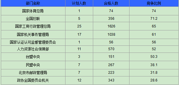 2015國家公務員考試報名最熱職位