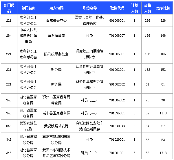 國家公務(wù)員考試湖北省報(bào)名