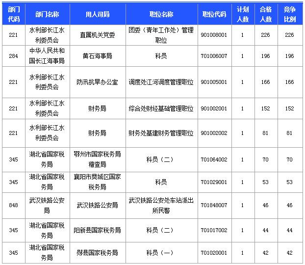 國家公務(wù)員考試湖北省報(bào)名