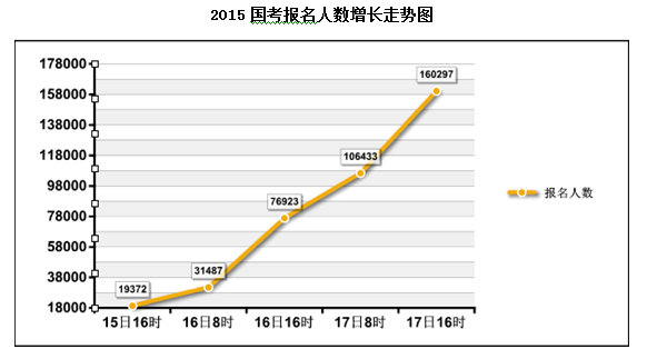 2015國(guó)家公務(wù)員考試