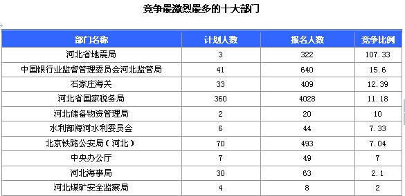 2015國家公務(wù)員考試