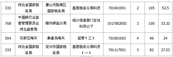 2015國家公務(wù)員考試