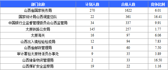 國考山西通過審核人數(shù)