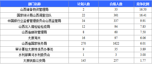 2015國考山西競爭最激烈的部門