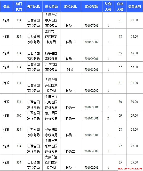 國考山西金正最激烈的職位