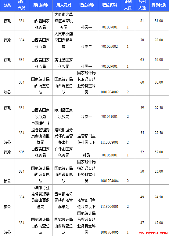 國考山西審核人數(shù)