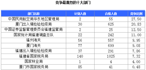 2015國家公務(wù)員考試