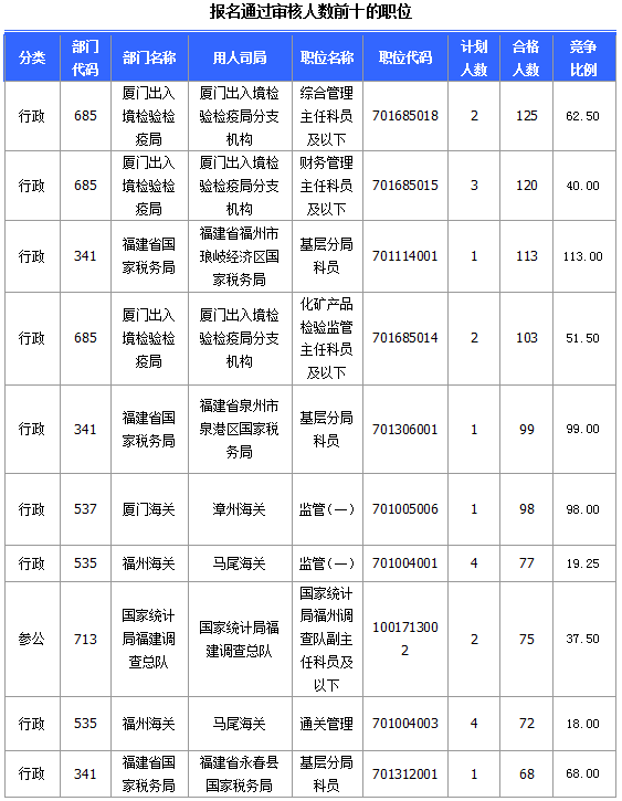 2015國(guó)家公務(wù)員考試