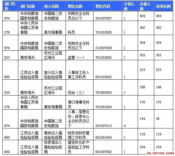 報名通過審核人數(shù)前十的職位