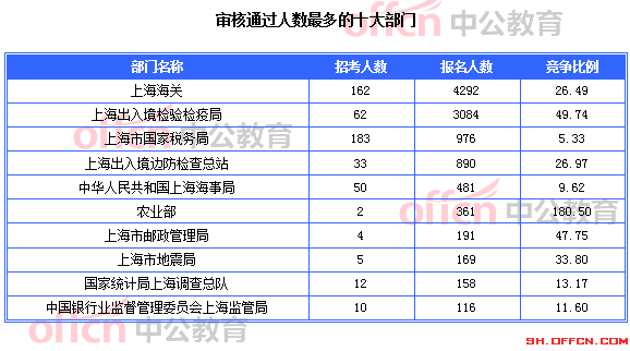 審核通過人數(shù)最多的十大部門