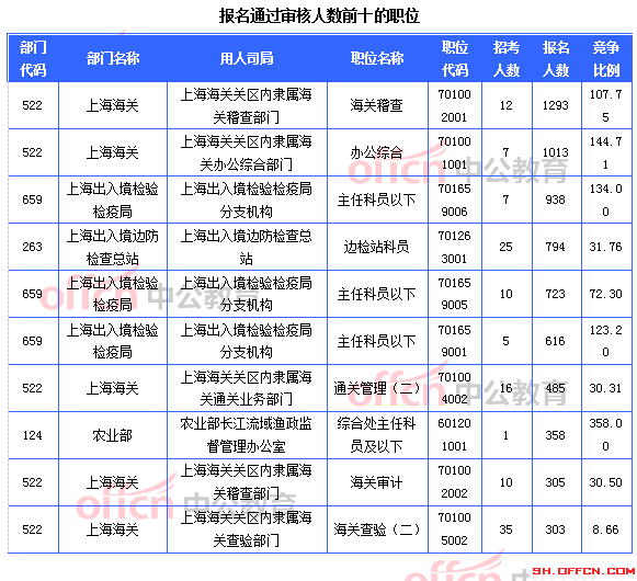 報名通過審核人數(shù)前十的職位