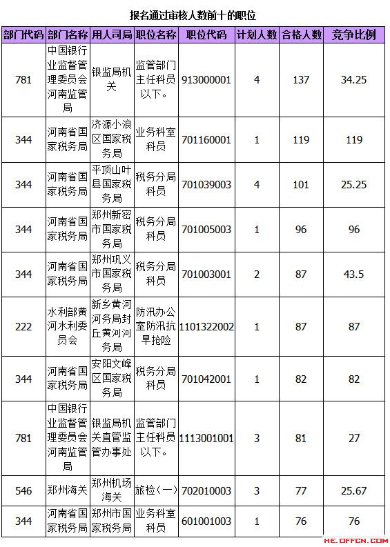 2015國家公務(wù)員考試