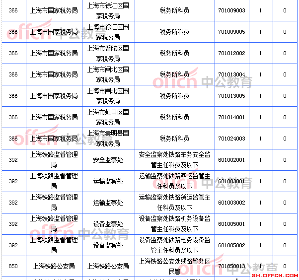 無(wú)人報(bào)考職位