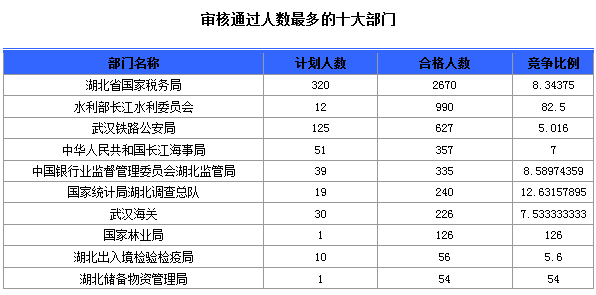 審核通過(guò)人數(shù)最多的十大部門